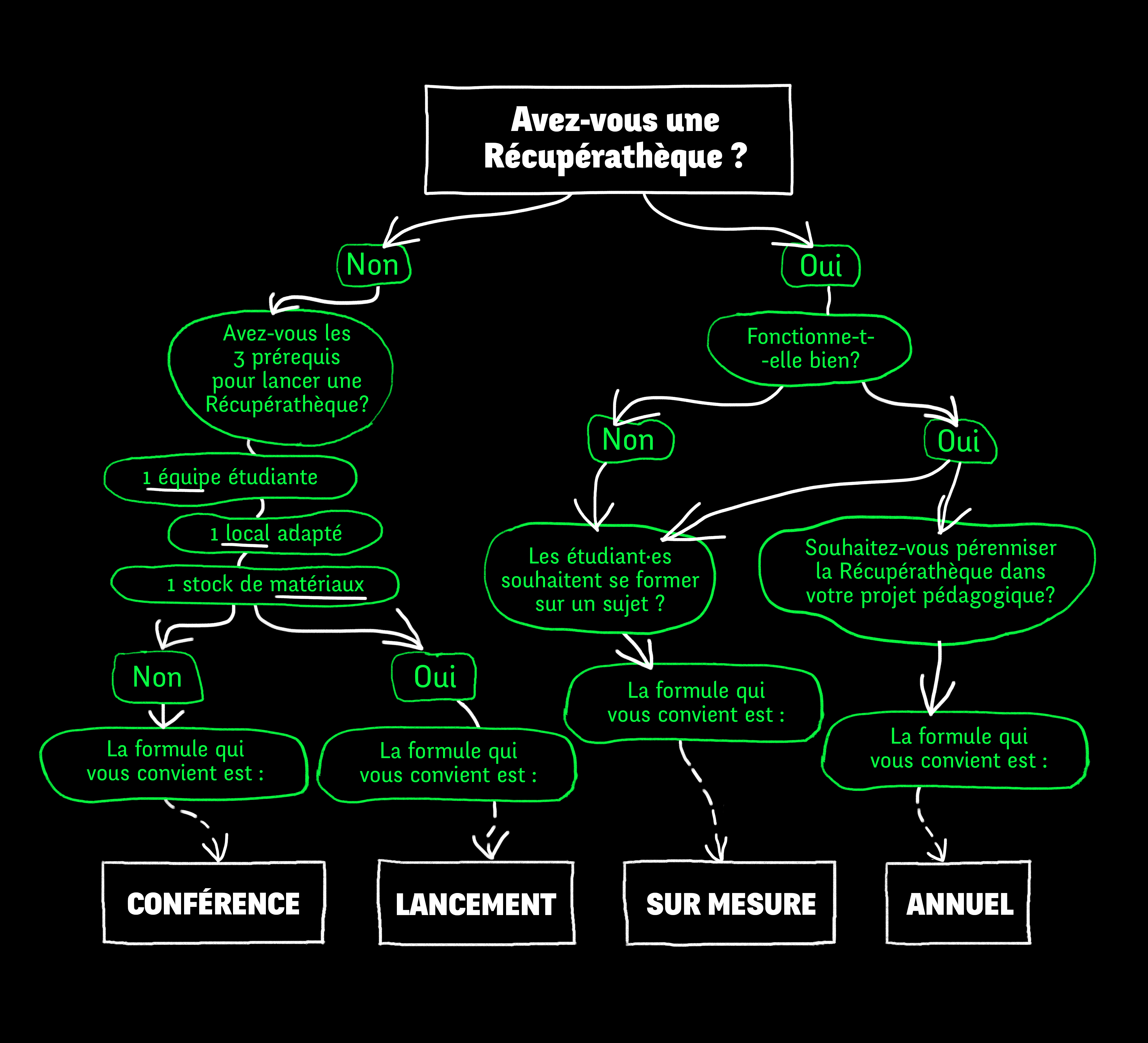 Offres accompagnements